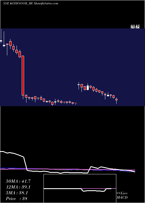  weekly chart KohinoorFoods