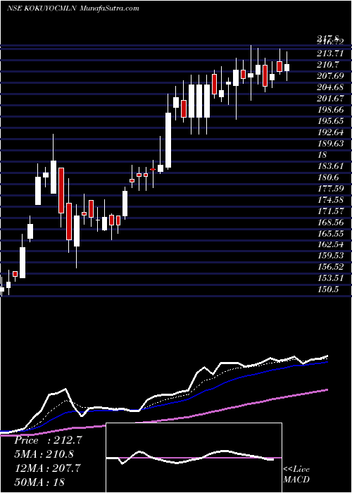  Daily chart Kokuyo Camlin Limited