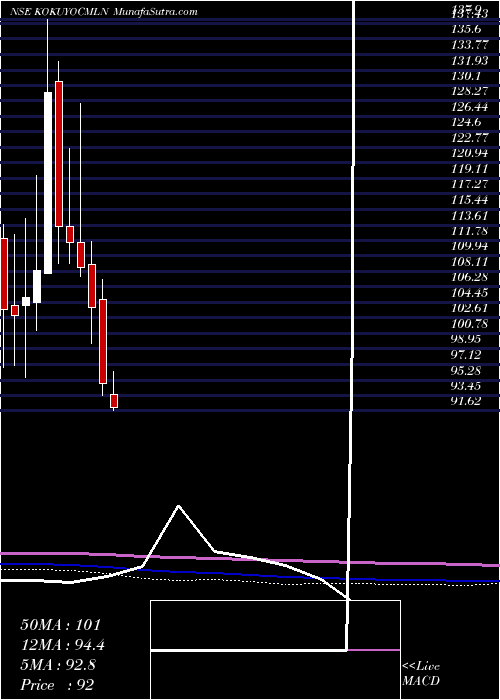  monthly chart KokuyoCamlin