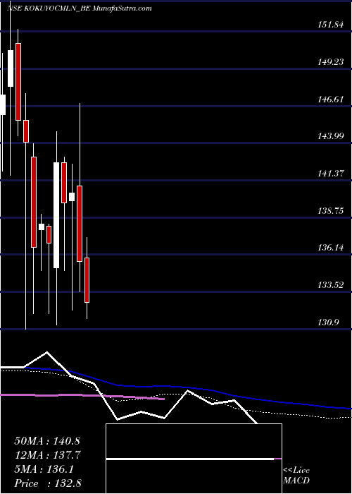  weekly chart KokuyoCamlin