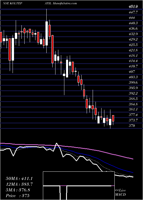  Daily chart Kolte - Patil Developers Limited