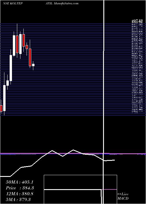  monthly chart KoltePatil