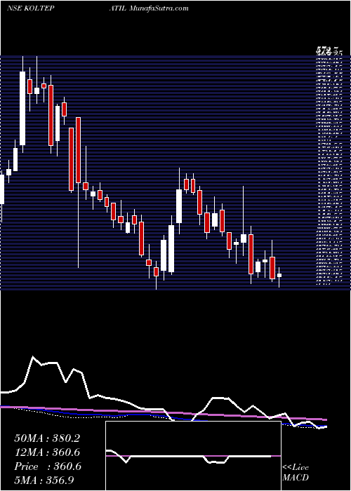  weekly chart KoltePatil