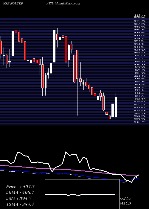  weekly chart KoltePatil