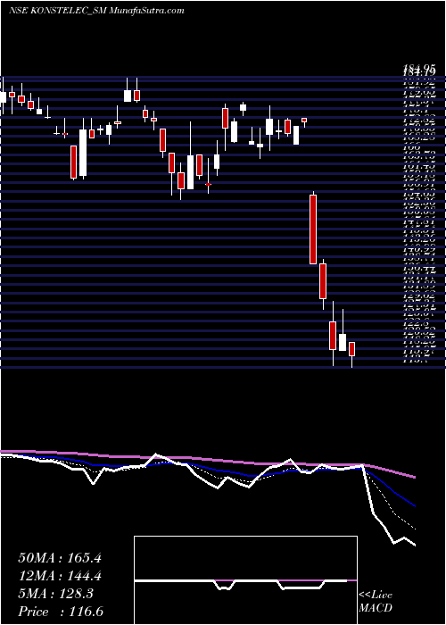  Daily chart Konstelec Engineers Ltd