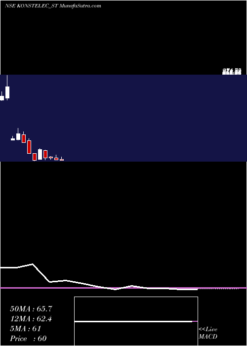  monthly chart KonstelecEngineers
