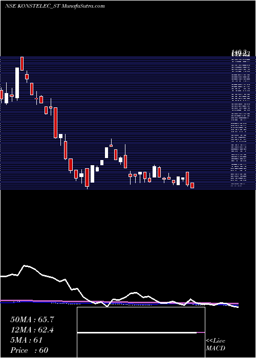  weekly chart KonstelecEngineers