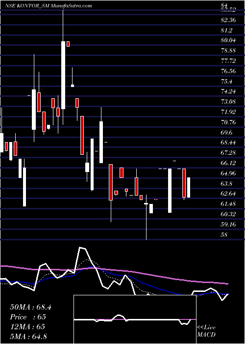  Daily chart KontorSpace