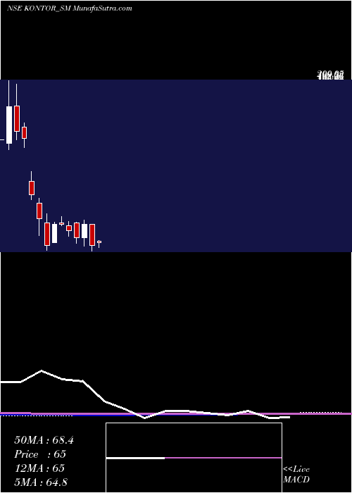  monthly chart KontorSpace