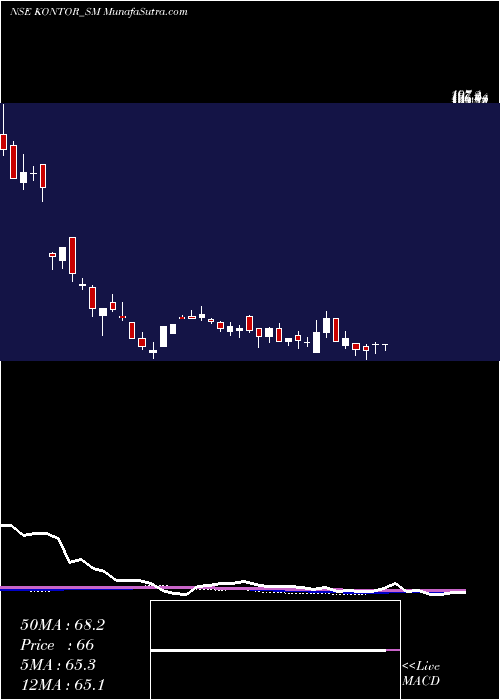  weekly chart KontorSpace