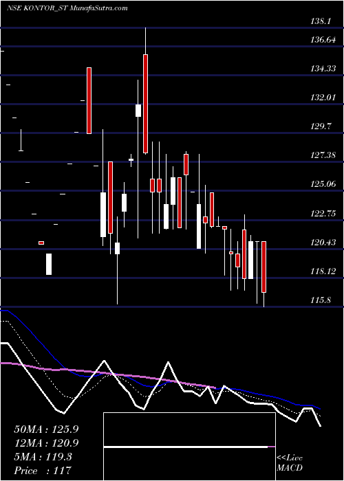  Daily chart Kontor Space Limited