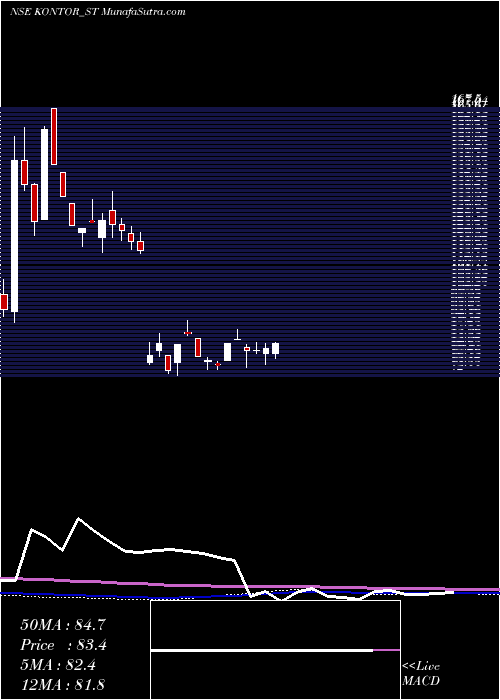  weekly chart KontorSpace