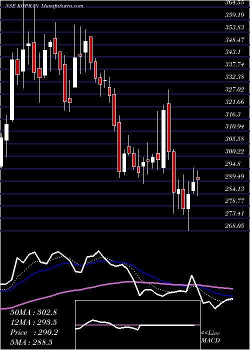  Daily chart Kopran Limited