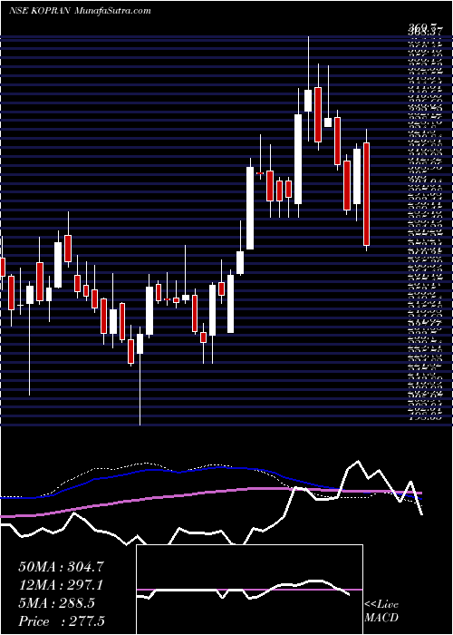  weekly chart Kopran