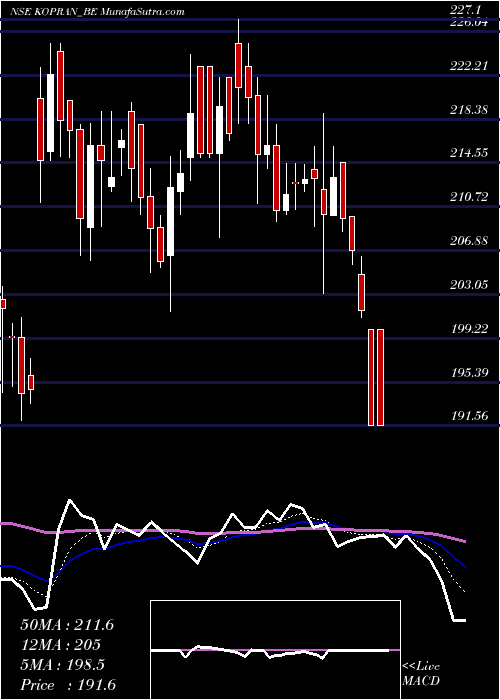  Daily chart Kopran