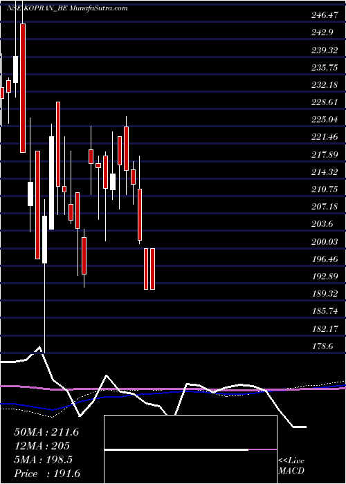  weekly chart Kopran