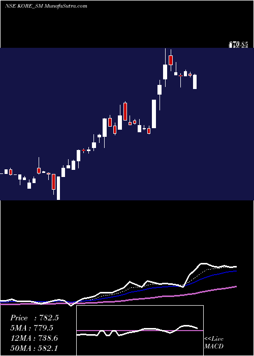  Daily chart Jay Jalaram Techno Ltd