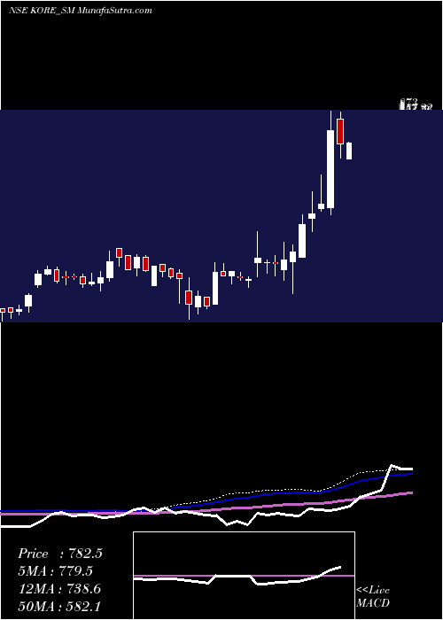  weekly chart JayJalaram