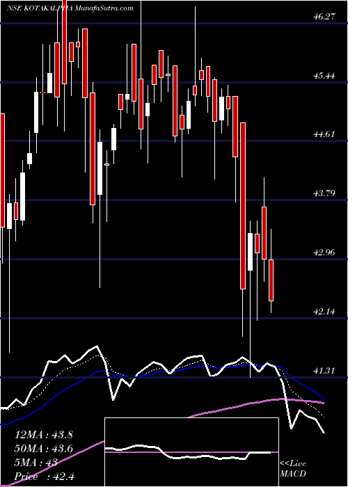  Daily chart KotakmamcKotakalpha