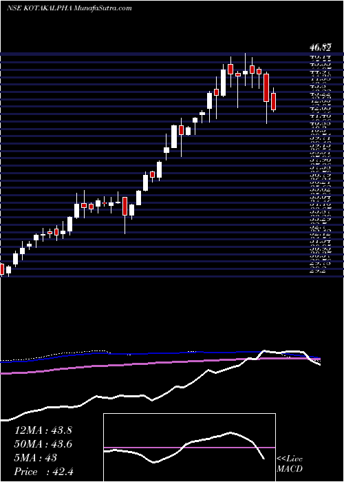  weekly chart KotakmamcKotakalpha