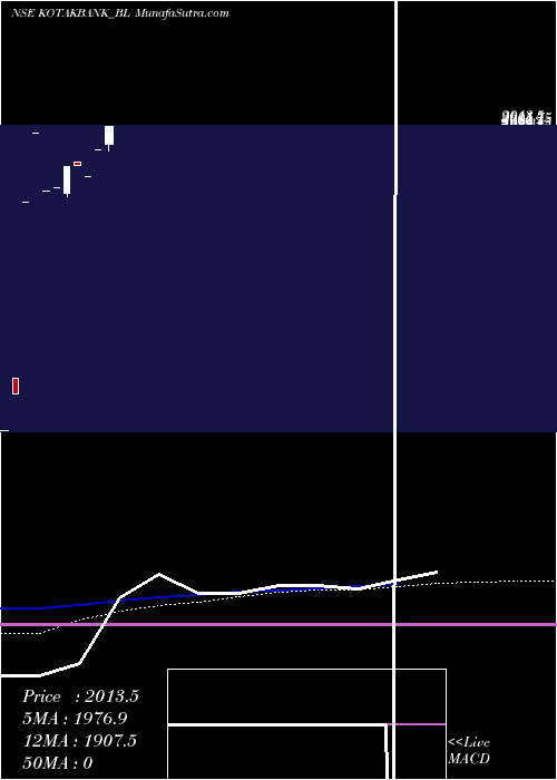  monthly chart KotakMahindra