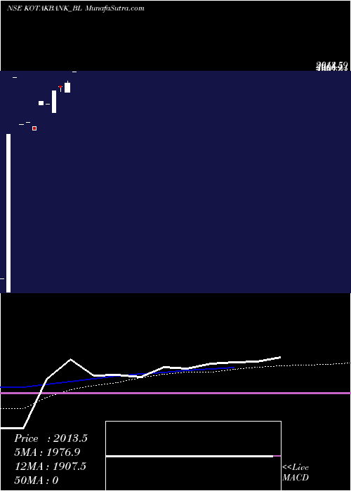  weekly chart KotakMahindra