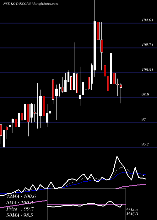  Daily chart KotakmamcKotakcons
