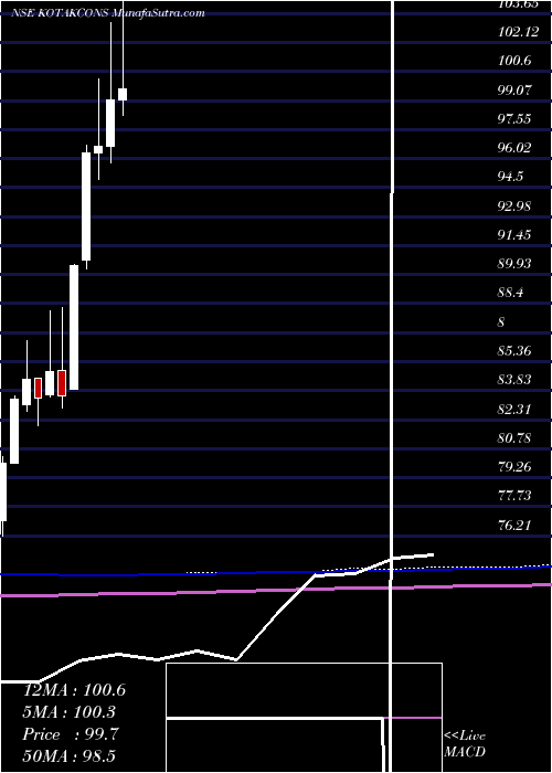  monthly chart KotakmamcKotakcons
