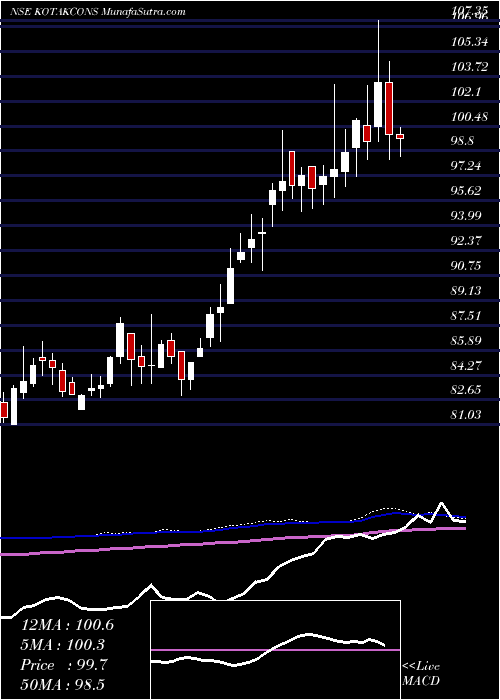  weekly chart KotakmamcKotakcons