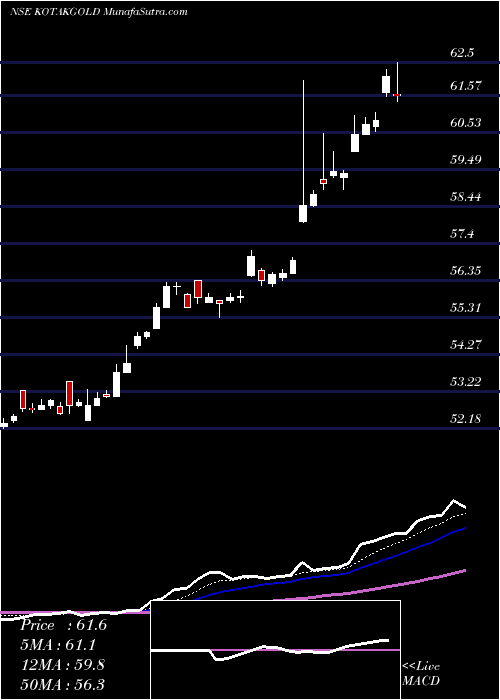  Daily chart KOTAK MAHINDRA ASS KOTAK GOLD E