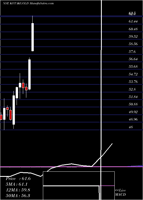 monthly chart KotakMahindra