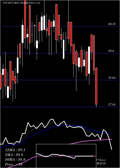  Daily chart Kotakmamc - Kotakit