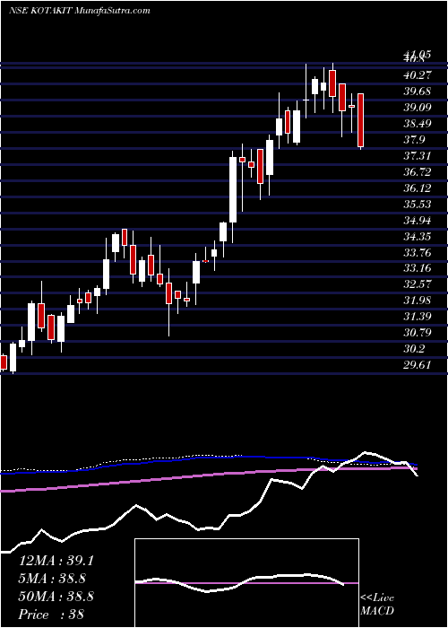  weekly chart KotakmamcKotakit