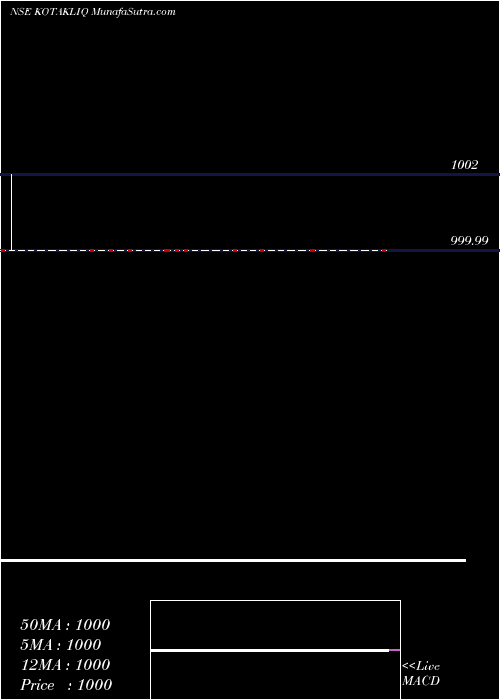  Daily chart KotakmamcKotakliq