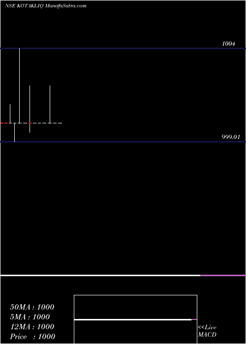  monthly chart KotakmamcKotakliq