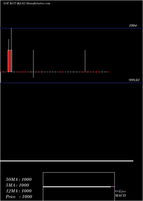  weekly chart KotakmamcKotakliq