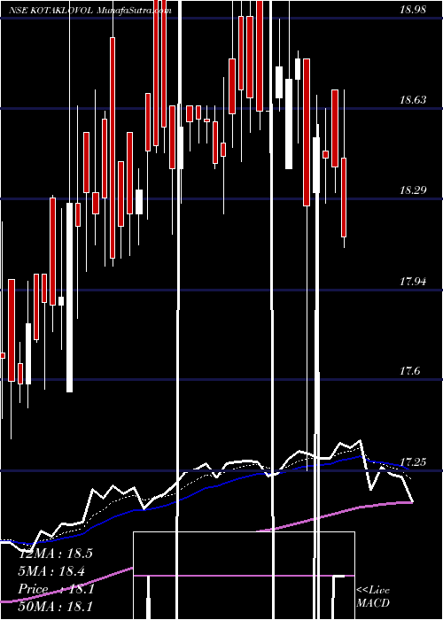  Daily chart KotakmamcKotaklovol