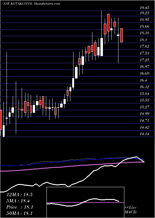  weekly chart KotakmamcKotaklovol