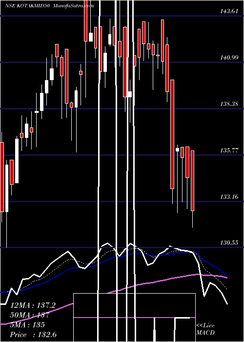  Daily chart KotakmamcKotakmid50