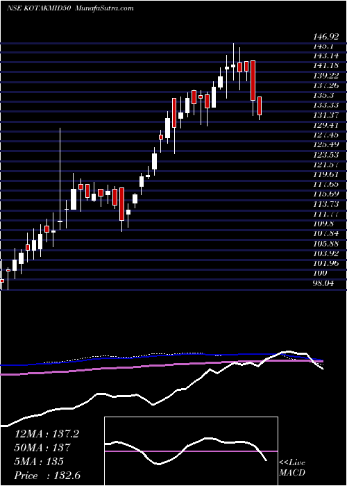  weekly chart KotakmamcKotakmid50