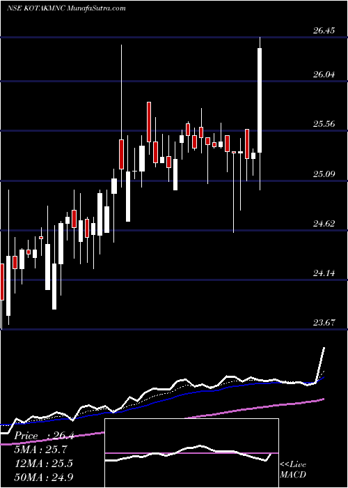  Daily chart KotakmamcKotakmnc