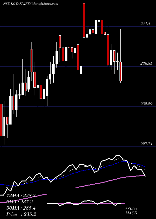  Daily chart KOTAK MAHINDRA ASS KOTAK NIFTY 