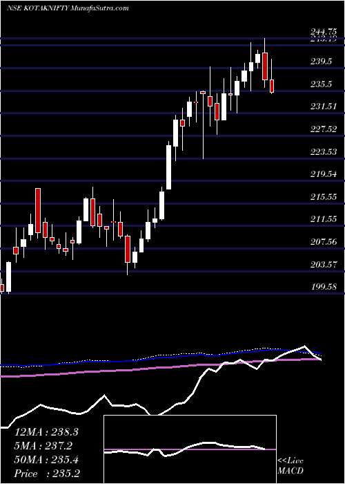  weekly chart KotakMahindra