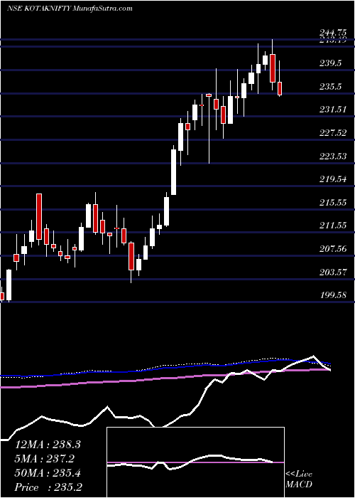  weekly chart KotakMahindra