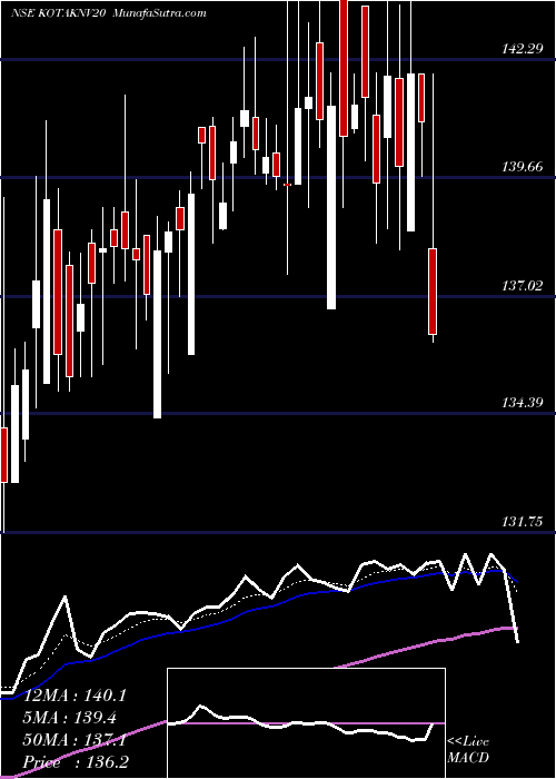  Daily chart KotakmamcKtknv20etf