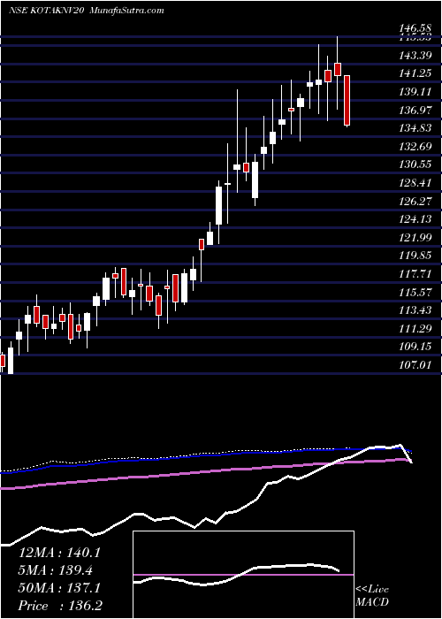  weekly chart KotakmamcKtknv20etf