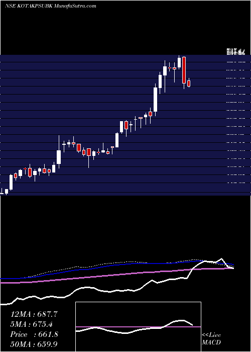  weekly chart KotakMahindra