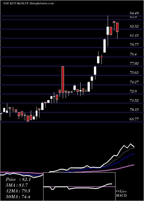  Daily chart Kotakmamc - Kotaksilve