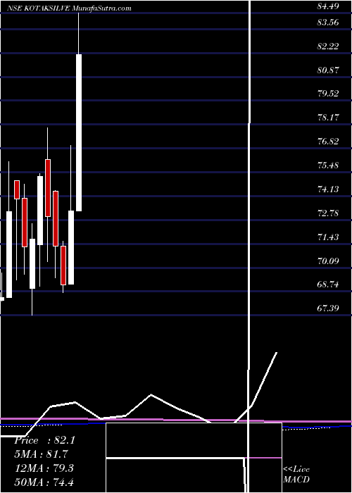  monthly chart KotakmamcKotaksilve