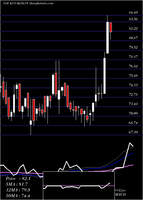  weekly chart KotakmamcKotaksilve